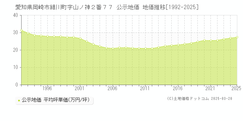 愛知県岡崎市細川町字山ノ神２番７７ 公示地価 地価推移[1992-2025]