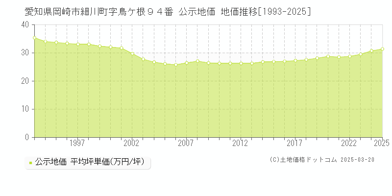 愛知県岡崎市細川町字鳥ケ根９４番 公示地価 地価推移[1993-2025]