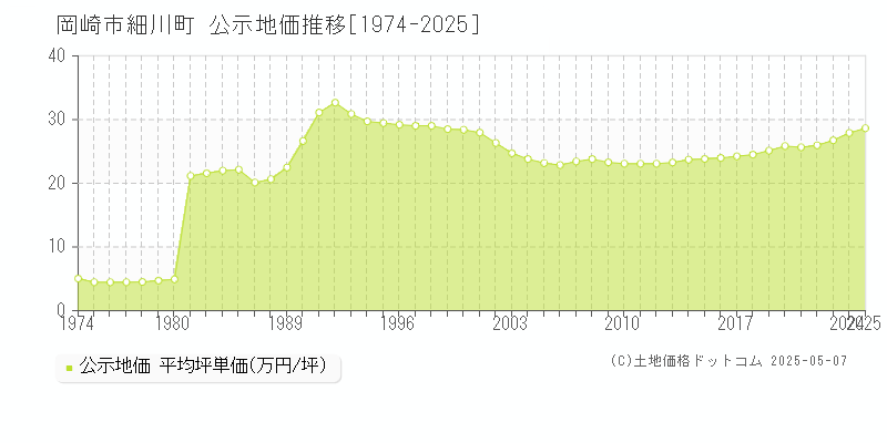 細川町(岡崎市)の公示地価推移グラフ(坪単価)[1974-2025年]