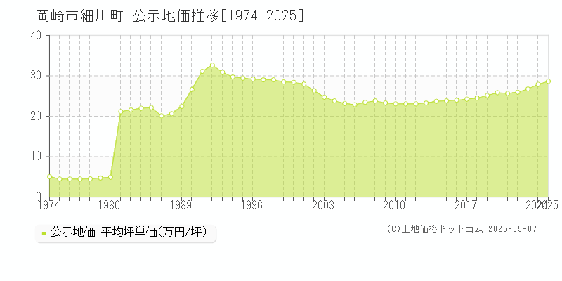 岡崎市細川町の地価公示推移グラフ 