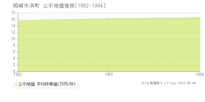 洞町(岡崎市)の公示地価推移グラフ(坪単価)[1982-1984年]