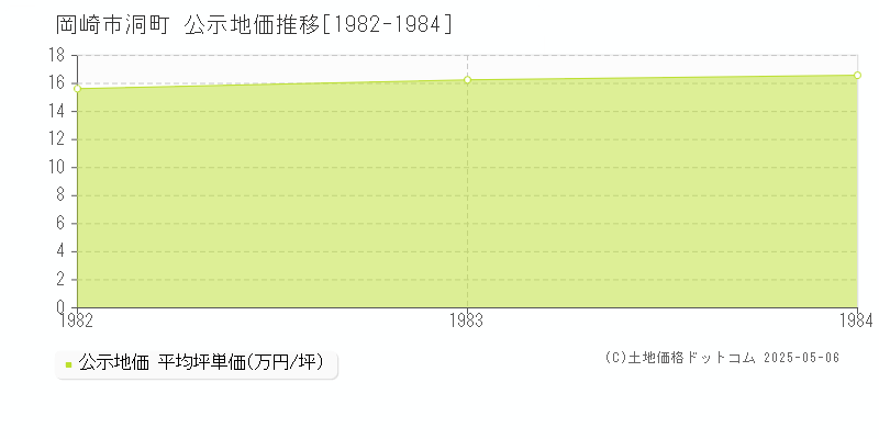 岡崎市洞町の地価公示推移グラフ 