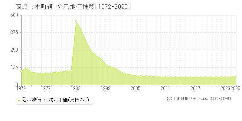 本町通(岡崎市)の公示地価推移グラフ(坪単価)[1972-2025年]