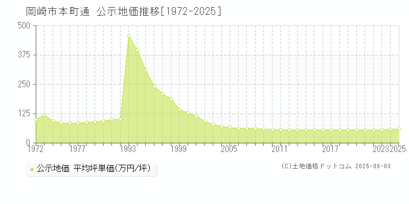 岡崎市本町通の地価公示推移グラフ 