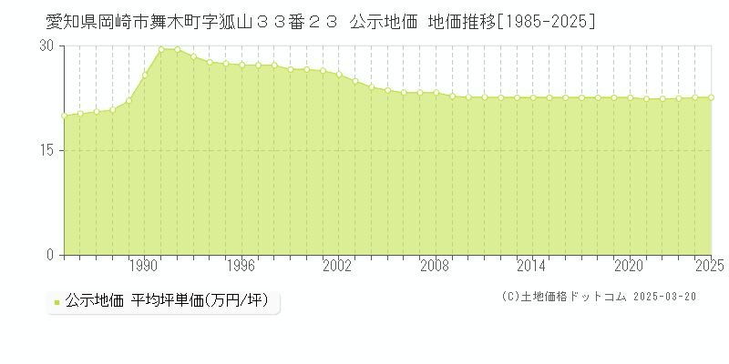 愛知県岡崎市舞木町字狐山３３番２３ 公示地価 地価推移[1985-2025]
