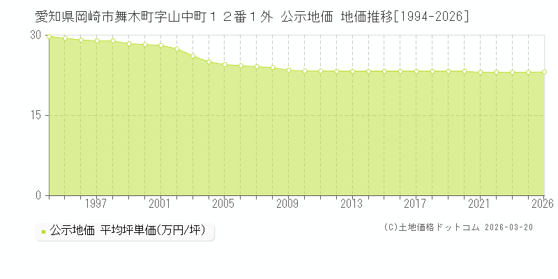 愛知県岡崎市舞木町字山中町１２番１外 公示地価 地価推移[1994-2026]