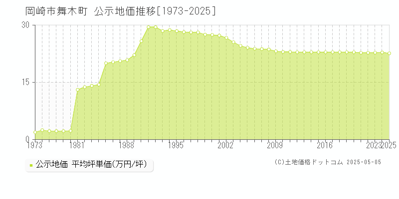 舞木町(岡崎市)の公示地価推移グラフ(坪単価)[1973-2025年]