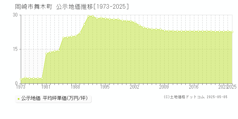 岡崎市舞木町の地価公示推移グラフ 