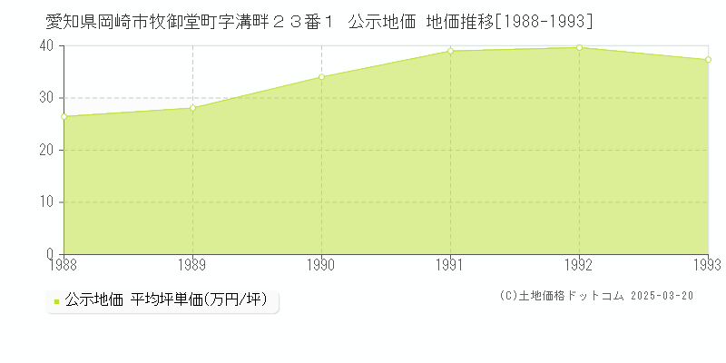 愛知県岡崎市牧御堂町字溝畔２３番１ 公示地価 地価推移[1988-1993]