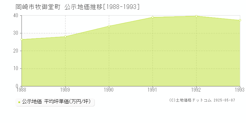 牧御堂町(岡崎市)の公示地価推移グラフ(坪単価)[1988-1993年]