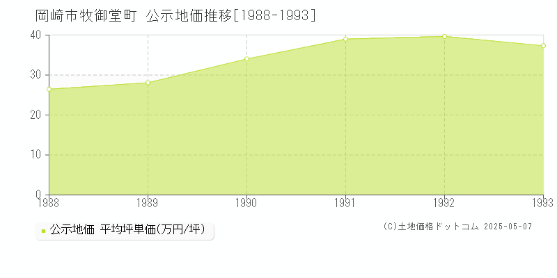 岡崎市牧御堂町の地価公示推移グラフ 