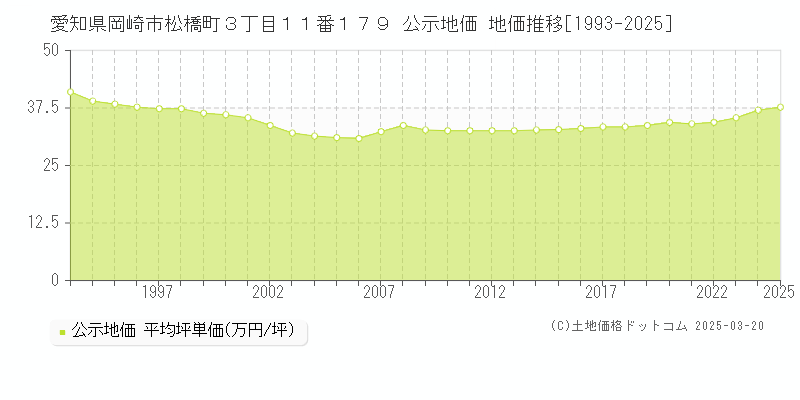 愛知県岡崎市松橋町３丁目１１番１７９ 公示地価 地価推移[1993-2025]