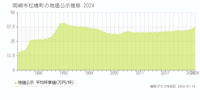 岡崎市松橋町の地価公示推移グラフ 