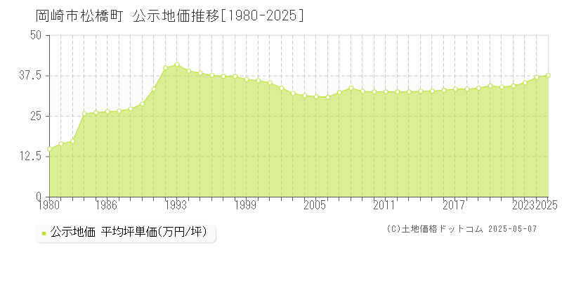 松橋町(岡崎市)の公示地価推移グラフ(坪単価)[1980-2025年]