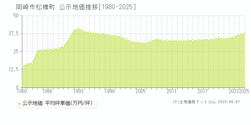 岡崎市松橋町の地価公示推移グラフ 