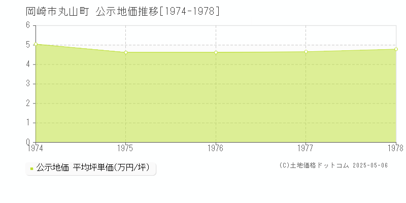 丸山町(岡崎市)の公示地価推移グラフ(坪単価)[1974-1978年]
