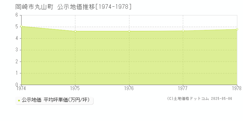 岡崎市丸山町の地価公示推移グラフ 