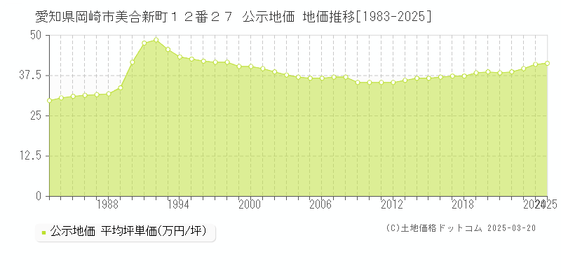 愛知県岡崎市美合新町１２番２７ 公示地価 地価推移[1983-2025]