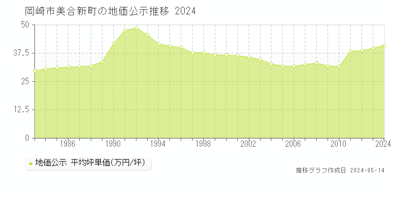 岡崎市美合新町の地価公示推移グラフ 