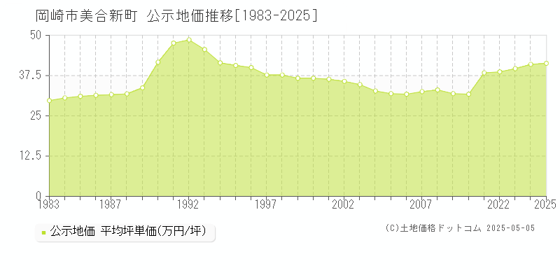 美合新町(岡崎市)の公示地価推移グラフ(坪単価)[1983-2025年]