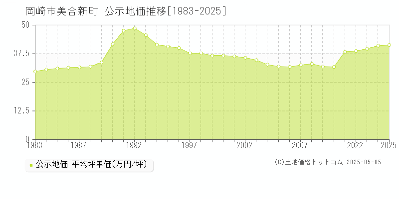 岡崎市美合新町の地価公示推移グラフ 