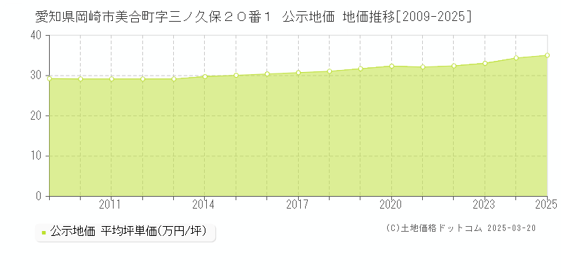 愛知県岡崎市美合町字三ノ久保２０番１ 公示地価 地価推移[2009-2025]