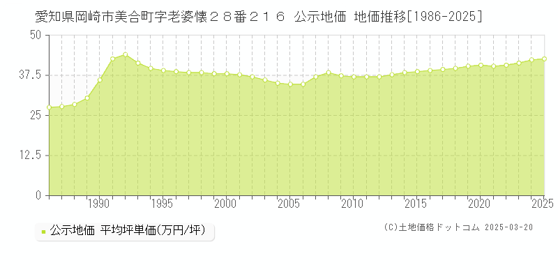 愛知県岡崎市美合町字老婆懐２８番２１６ 公示地価 地価推移[1986-2025]
