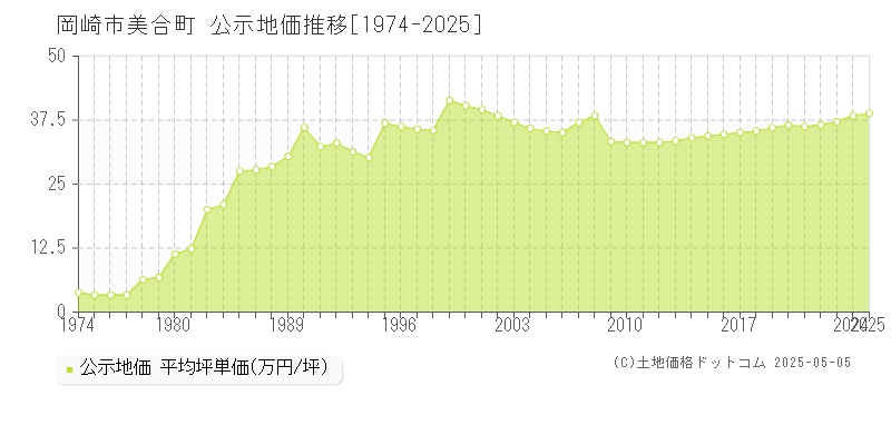 美合町(岡崎市)の公示地価推移グラフ(坪単価)[1974-2025年]