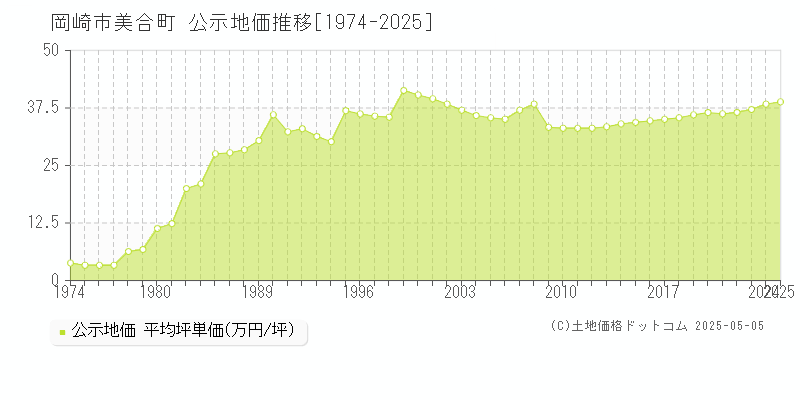 岡崎市美合町の地価公示推移グラフ 