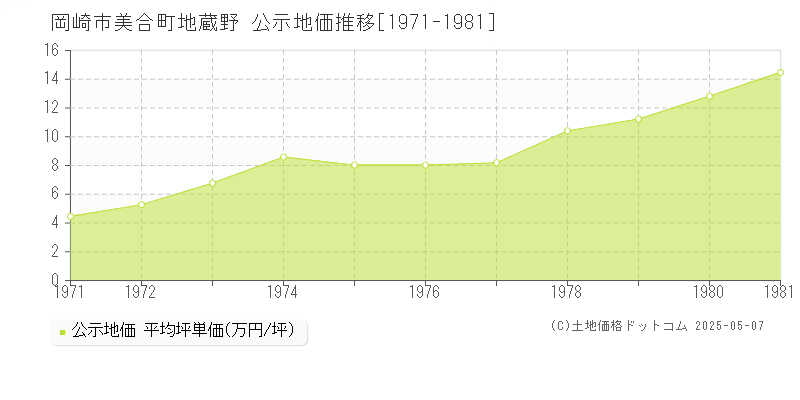 美合町地蔵野(岡崎市)の公示地価推移グラフ(坪単価)[1971-1981年]
