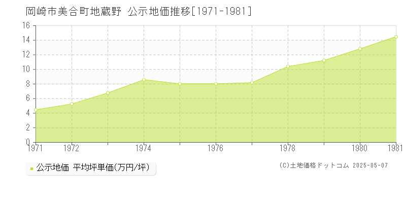 岡崎市美合町地蔵野の地価公示推移グラフ 