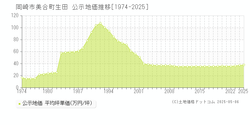 美合町生田(岡崎市)の公示地価推移グラフ(坪単価)[1974-2025年]
