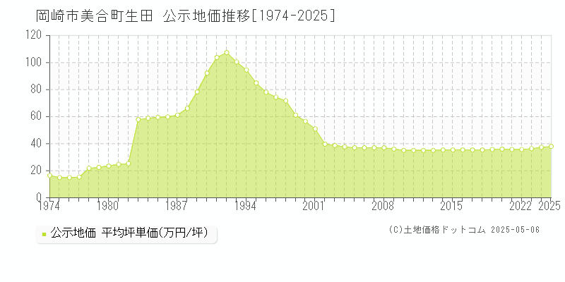 岡崎市美合町生田の地価公示推移グラフ 