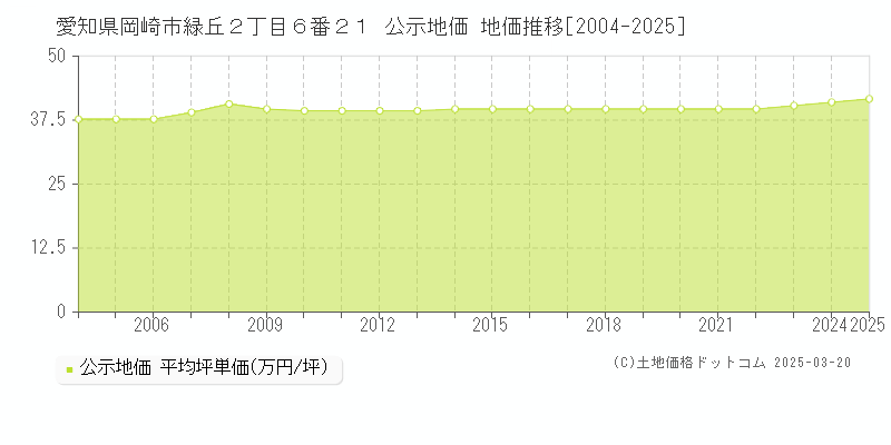愛知県岡崎市緑丘２丁目６番２１ 公示地価 地価推移[2004-2025]
