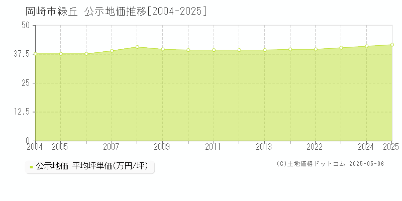 緑丘(岡崎市)の公示地価推移グラフ(坪単価)[2004-2025年]