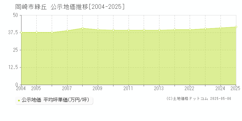 岡崎市緑丘の地価公示推移グラフ 