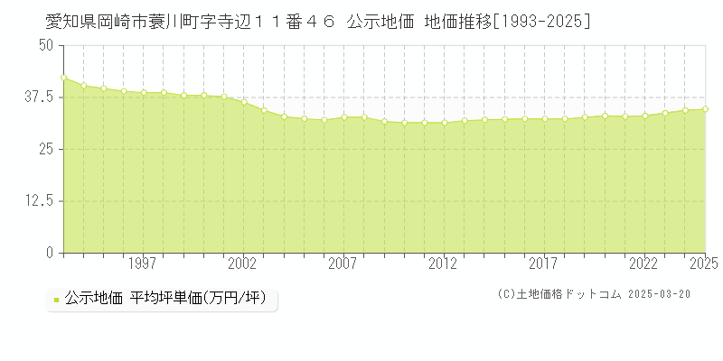 愛知県岡崎市蓑川町字寺辺１１番４６ 公示地価 地価推移[1993-2025]