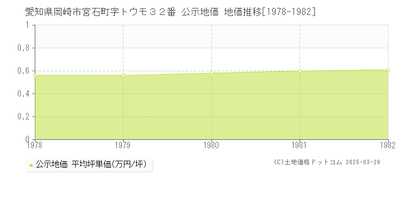 愛知県岡崎市宮石町字トウモ３２番 公示地価 地価推移[1978-1982]
