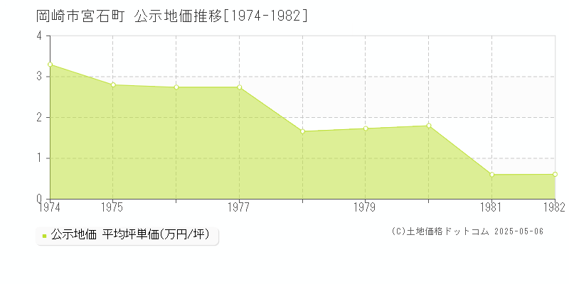 宮石町(岡崎市)の公示地価推移グラフ(坪単価)[1974-1982年]