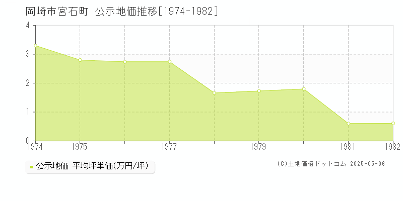 岡崎市宮石町の地価公示推移グラフ 