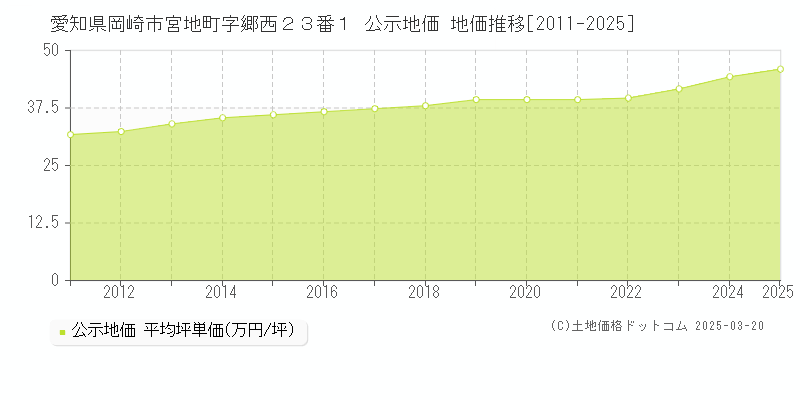 愛知県岡崎市宮地町字郷西２３番１ 公示地価 地価推移[2011-2025]