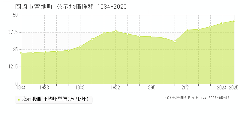 宮地町(岡崎市)の公示地価推移グラフ(坪単価)[1984-2025年]