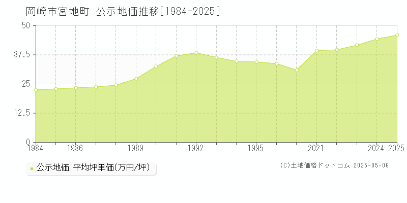 岡崎市宮地町の地価公示推移グラフ 