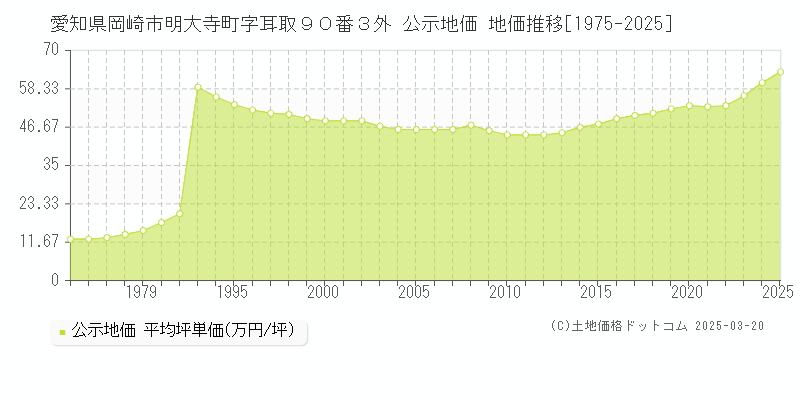 愛知県岡崎市明大寺町字耳取９０番３外 公示地価 地価推移[1975-2025]