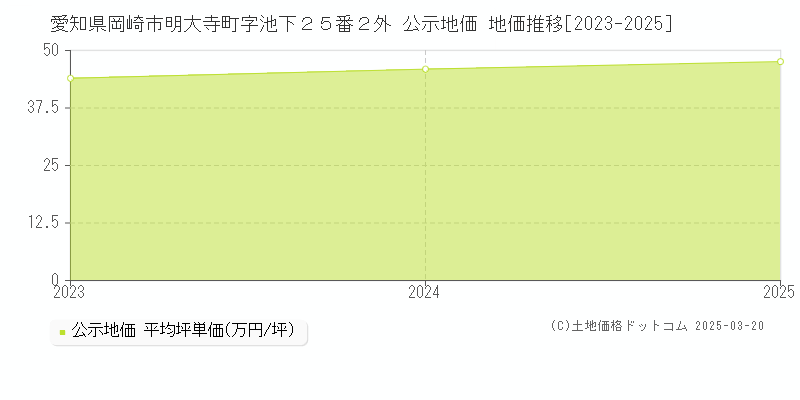 愛知県岡崎市明大寺町字池下２５番２外 公示地価 地価推移[2023-2025]