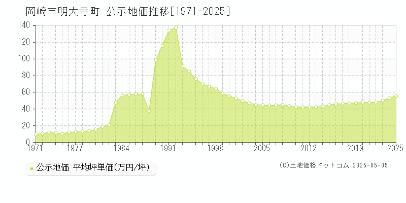 明大寺町(岡崎市)の公示地価推移グラフ(坪単価)[1971-2025年]