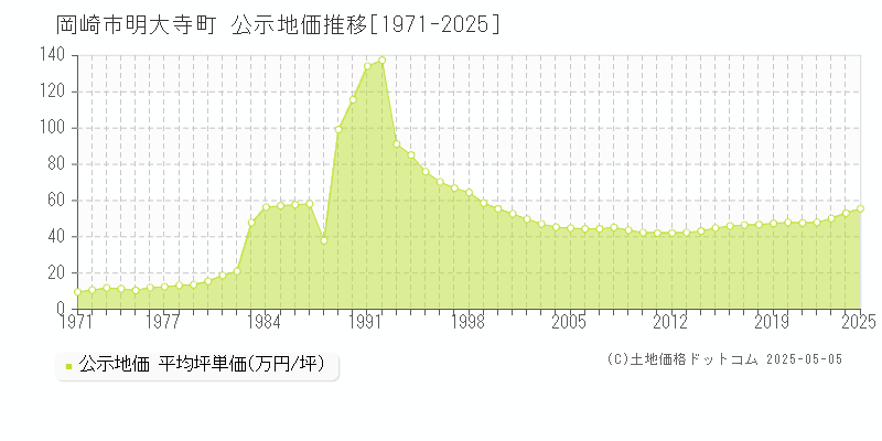 岡崎市明大寺町の地価公示推移グラフ 