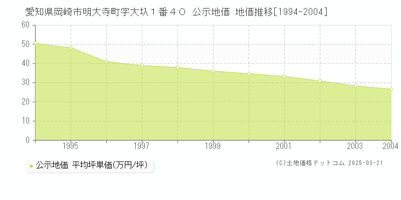 愛知県岡崎市明大寺町字大圦１番４０ 公示地価 地価推移[1994-2004]