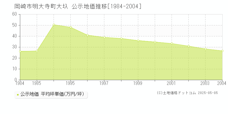 明大寺町大圦(岡崎市)の公示地価推移グラフ(坪単価)[1984-2004年]