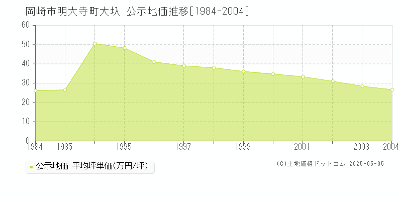 岡崎市明大寺町大圦の地価公示推移グラフ 